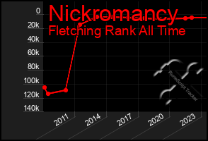 Total Graph of Nickromancy