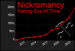 Total Graph of Nickromancy
