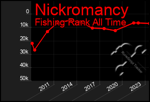 Total Graph of Nickromancy