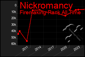 Total Graph of Nickromancy