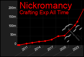Total Graph of Nickromancy