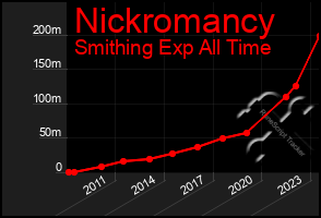 Total Graph of Nickromancy
