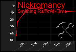Total Graph of Nickromancy