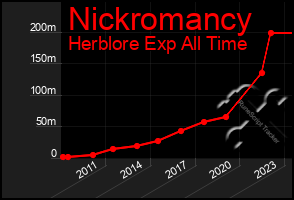 Total Graph of Nickromancy