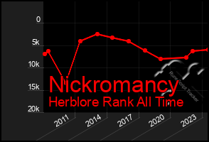 Total Graph of Nickromancy