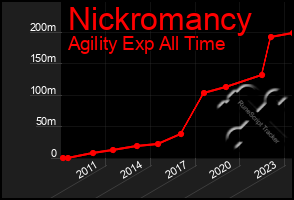 Total Graph of Nickromancy