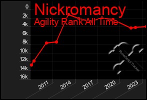 Total Graph of Nickromancy