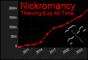 Total Graph of Nickromancy