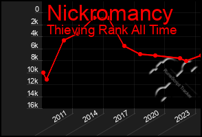 Total Graph of Nickromancy