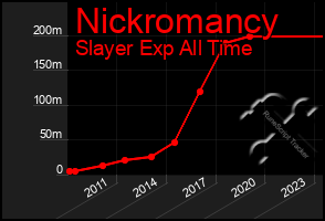 Total Graph of Nickromancy