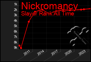 Total Graph of Nickromancy