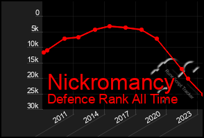 Total Graph of Nickromancy