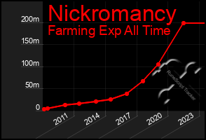Total Graph of Nickromancy