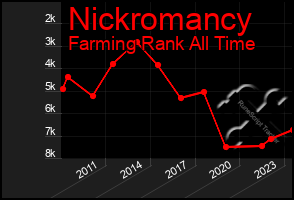 Total Graph of Nickromancy