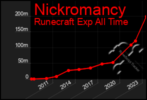 Total Graph of Nickromancy