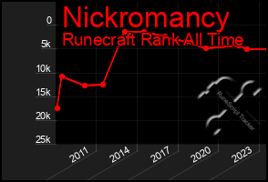 Total Graph of Nickromancy