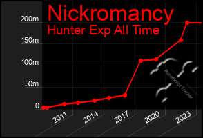 Total Graph of Nickromancy