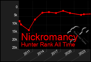 Total Graph of Nickromancy