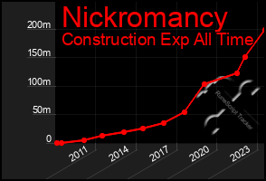 Total Graph of Nickromancy