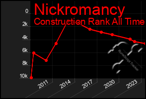 Total Graph of Nickromancy