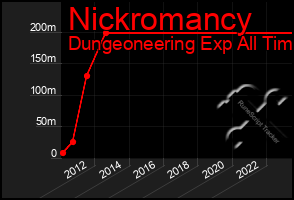Total Graph of Nickromancy