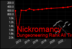 Total Graph of Nickromancy