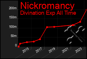 Total Graph of Nickromancy
