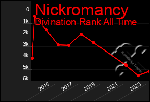 Total Graph of Nickromancy