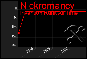 Total Graph of Nickromancy