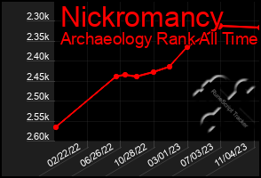 Total Graph of Nickromancy