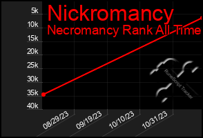 Total Graph of Nickromancy