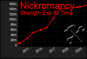 Total Graph of Nickromancy