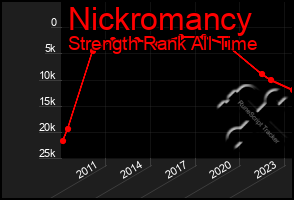 Total Graph of Nickromancy