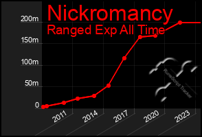 Total Graph of Nickromancy