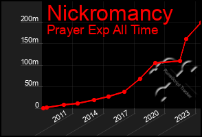 Total Graph of Nickromancy
