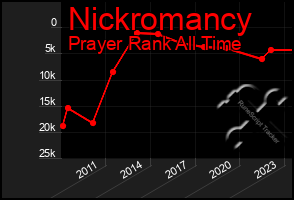 Total Graph of Nickromancy