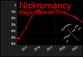 Total Graph of Nickromancy