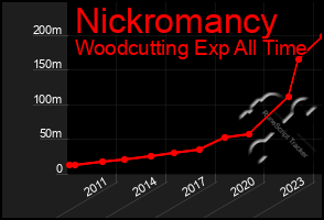 Total Graph of Nickromancy