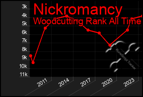 Total Graph of Nickromancy