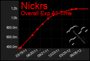 Total Graph of Nickrs