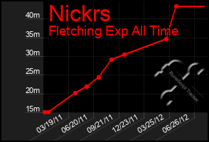 Total Graph of Nickrs