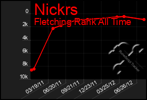 Total Graph of Nickrs