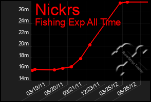 Total Graph of Nickrs