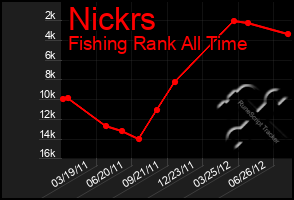 Total Graph of Nickrs