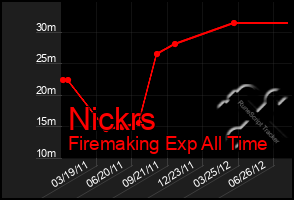 Total Graph of Nickrs