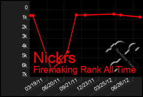 Total Graph of Nickrs