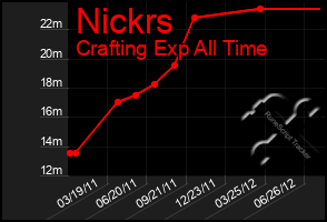 Total Graph of Nickrs