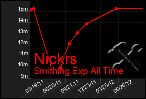 Total Graph of Nickrs