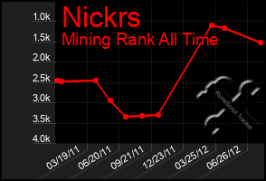 Total Graph of Nickrs