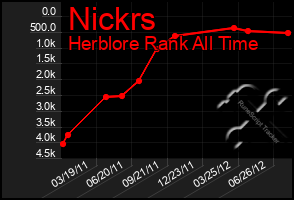 Total Graph of Nickrs